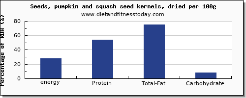 energy and nutrition facts in calories in pumpkin seeds per 100g